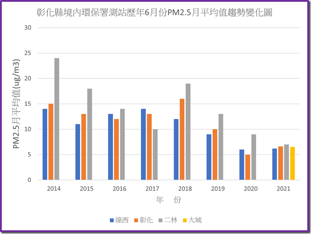 彰化境內環保署測站110年之前歷年6月份PM2.5平均值趨勢變化圖