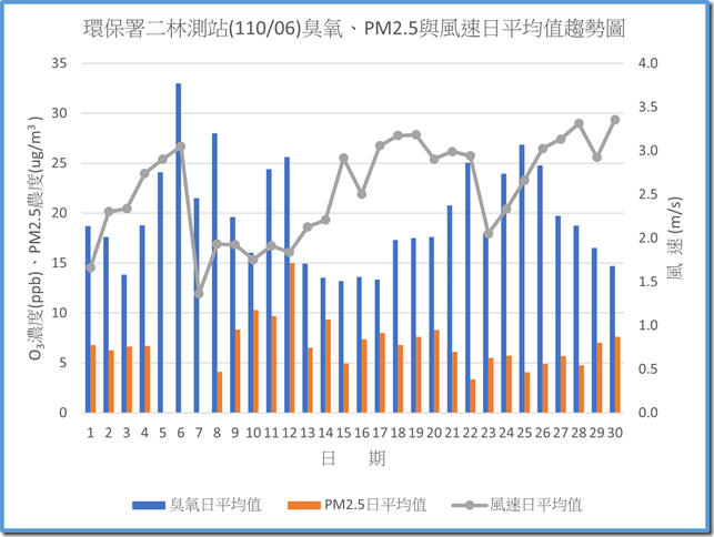 環保署二林測站11006臭氧PM2.5與風速日平均值趨勢圖