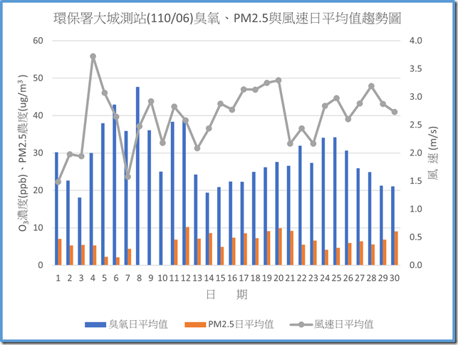 環保署大城測站11006臭氧PM2.5與風速日平均值趨勢圖