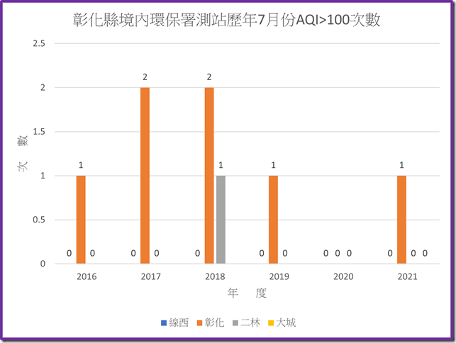 彰化境內環保署測站110年之前歷年7月份AQI大於100次數統計圖