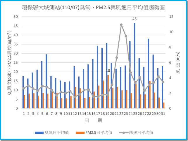 環保署大城測站11007臭氧PM2.5與風速日平均值趨勢圖