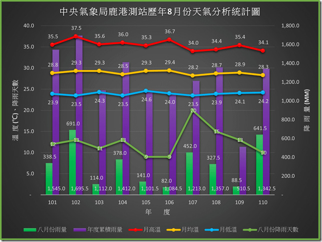 110年之前鹿港歷年八月份天氣分析統計圖