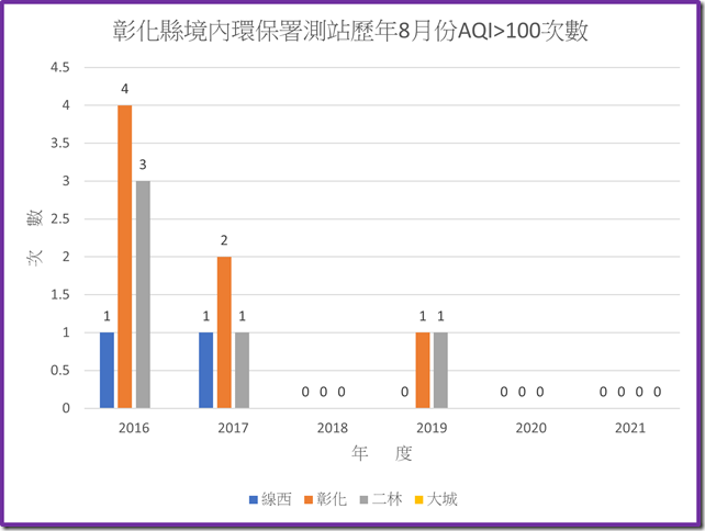 彰化境內環保署測站110年之前歷年8月份AQI大於100次數統計圖