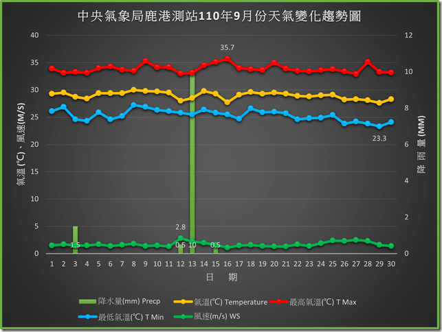 鹿港110年9月份天氣變化趨勢圖