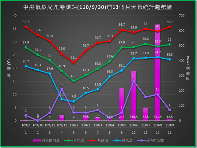 鹿港1100930前13個月天氣統計趨勢圖