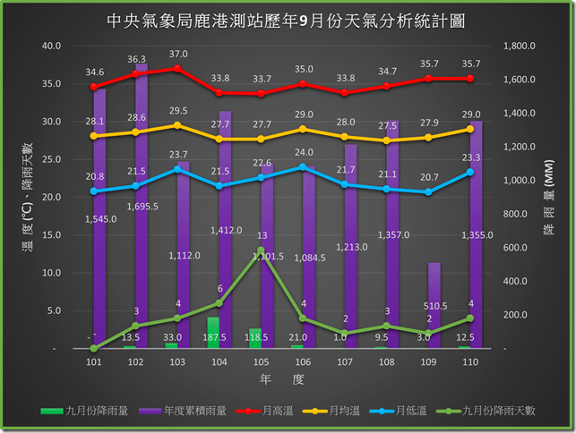 110年之前鹿港歷年九月份天氣分析統計圖