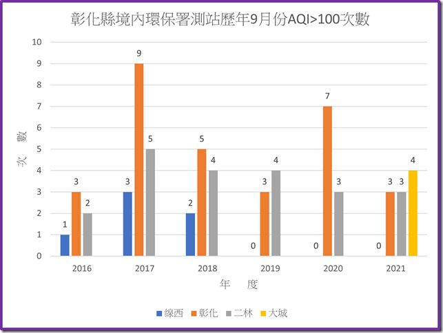 彰化境內環保署測站110年之前歷年9月份AQI大於100次數統計圖