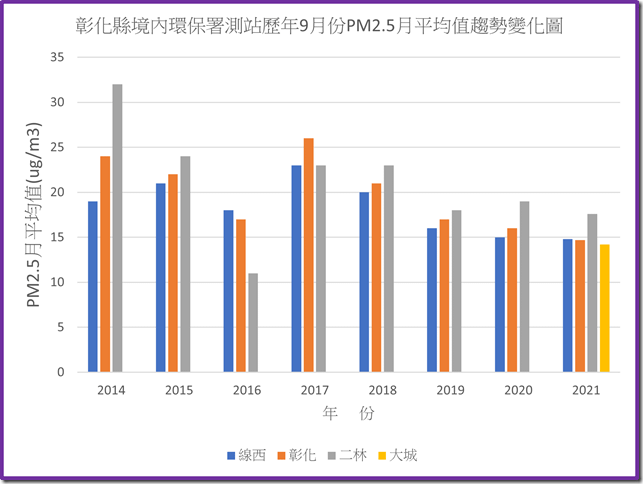 彰化境內環保署測站110年之前歷年9月份PM2.5平均值趨勢變化圖