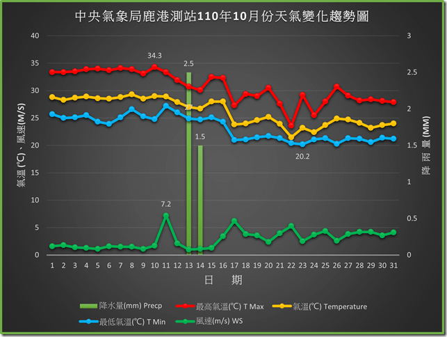 鹿港110年10月份天氣變化趨勢圖