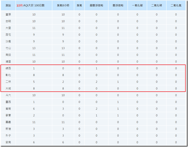 110年10月份中部地區空氣品質不良月報表