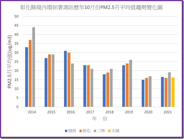 彰化境內環保署測站110年之前歷年10月份PM2.5平均值趨勢變化圖