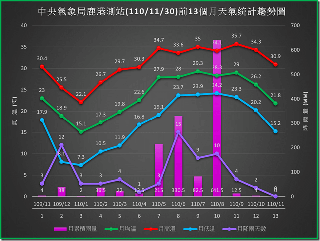 鹿港1101130前13個月天氣統計趨勢圖