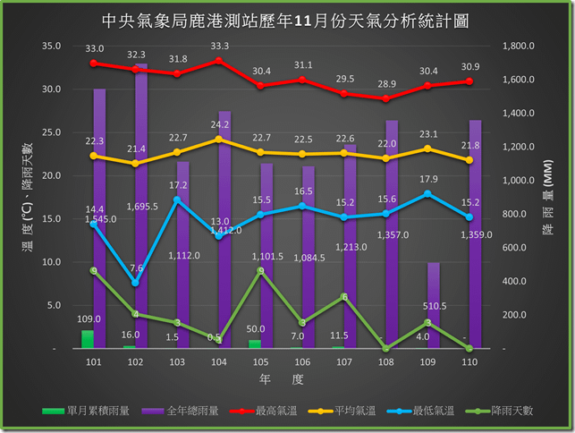 110年之前鹿港歷年十一月份天氣分析統計圖