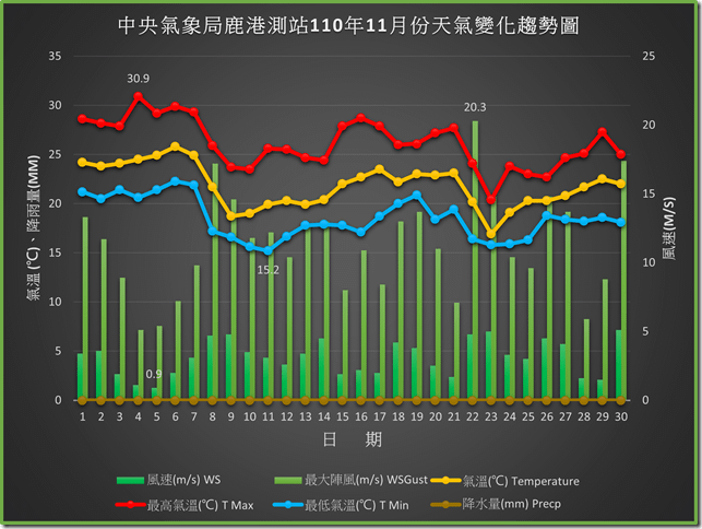 鹿港110年11月份天氣變化趨勢圖