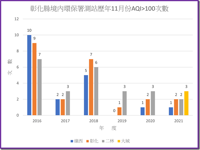 彰化境內環保署測站110年之前歷年11月份AQI大於100次數統計圖