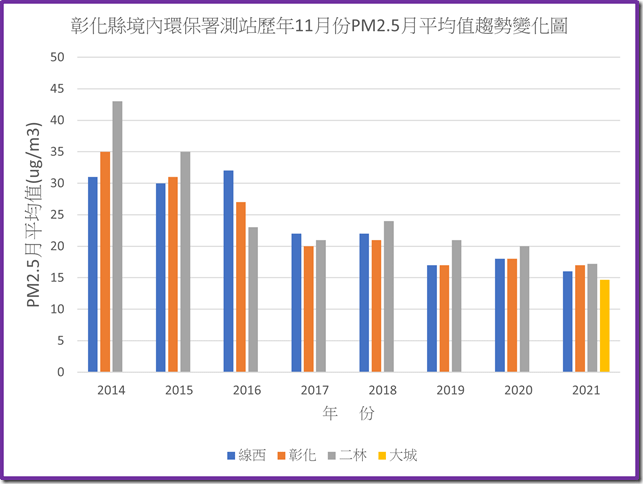 彰化境內環保署測站110年之前歷年11月份PM2.5平均值趨勢變化圖