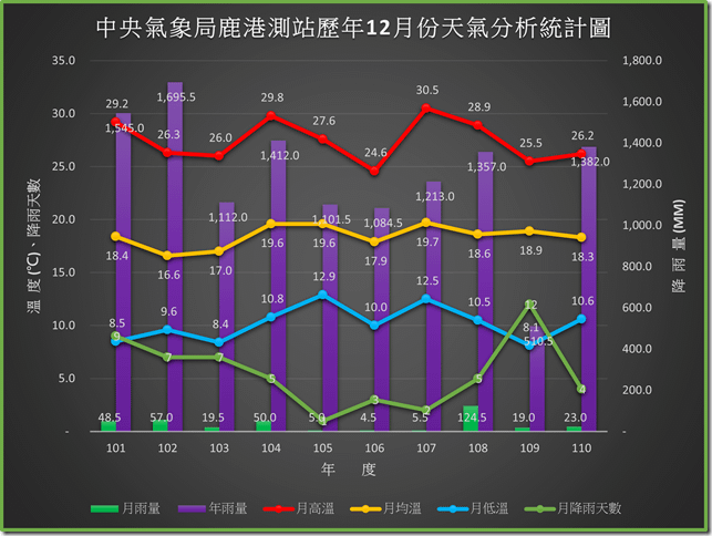 110年之前鹿港歷年十二月份天氣分析統計圖