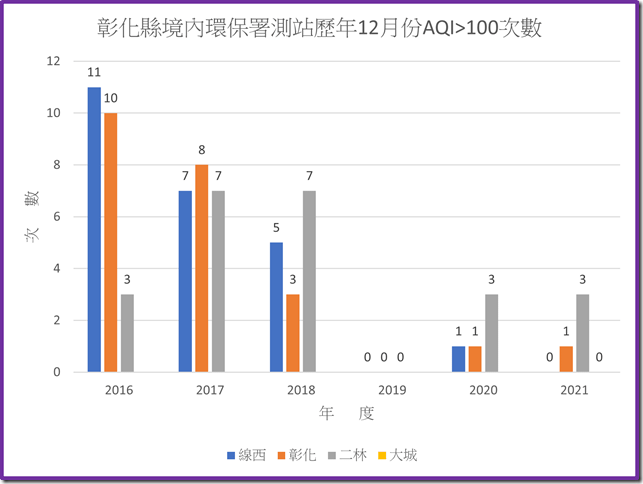 彰化境內環保署測站110年之前歷年12月份AQI大於100次數統計圖