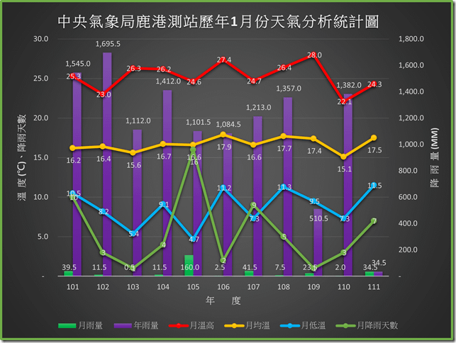 111年之前鹿港歷年一月份天氣分析統計圖