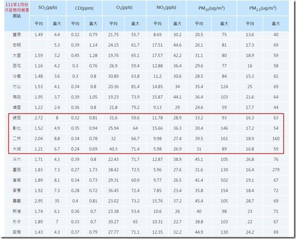 中部地區111年1月份空氣汙染物月報表