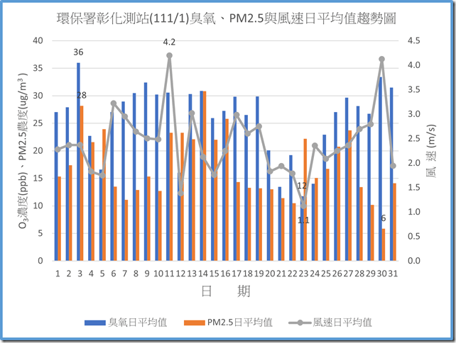 環保署彰化測站11101臭氧PM2.5與風速日平均值趨勢圖