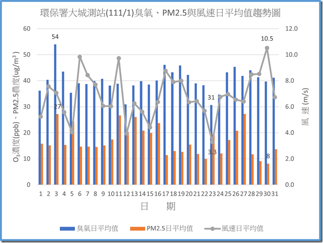 環保署大城測站11101臭氧PM2.5與風速日平均值趨勢圖