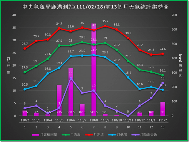 鹿港1110228前13個月天氣統計趨勢圖