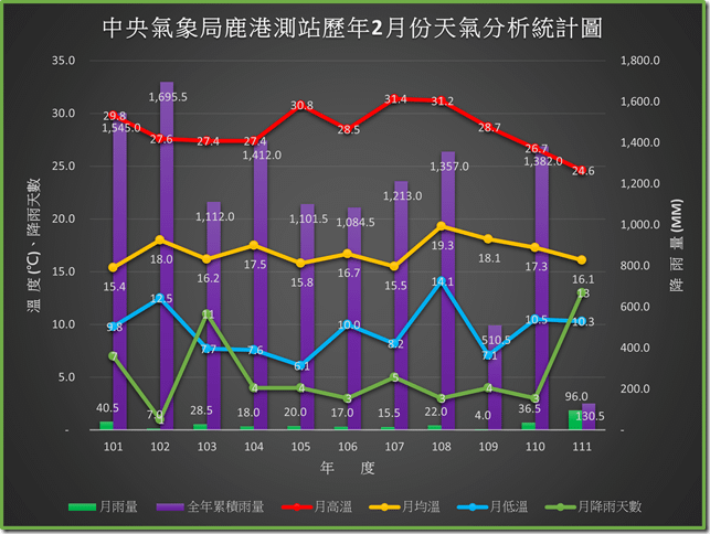 111年之前鹿港歷年二月份天氣分析統計圖