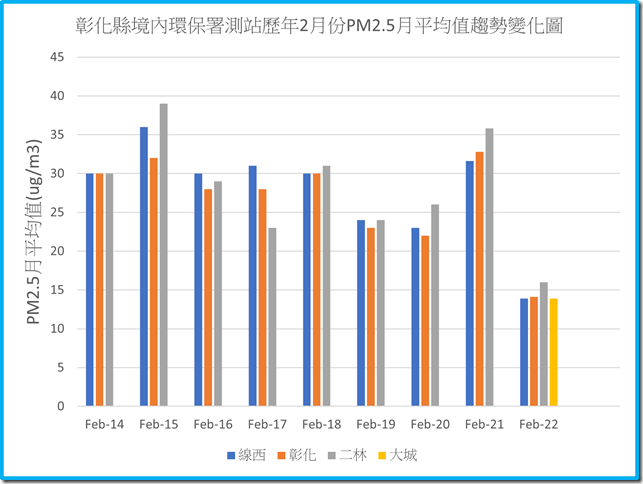 彰化境內環保署測站111年之前歷年2月份PM2.5平均值趨勢變化圖