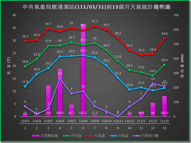 鹿港1110331前13個月天氣統計趨勢圖