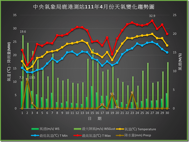 鹿港111年4月份天氣變化趨勢圖