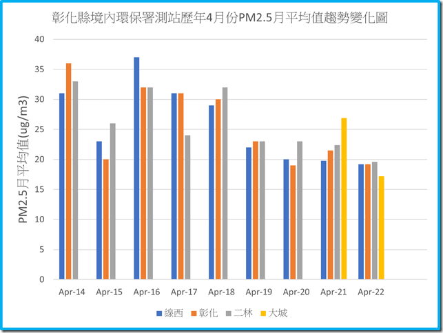 彰化境內環保署測站111年之前歷年4月份PM2.5平均值趨勢變化圖