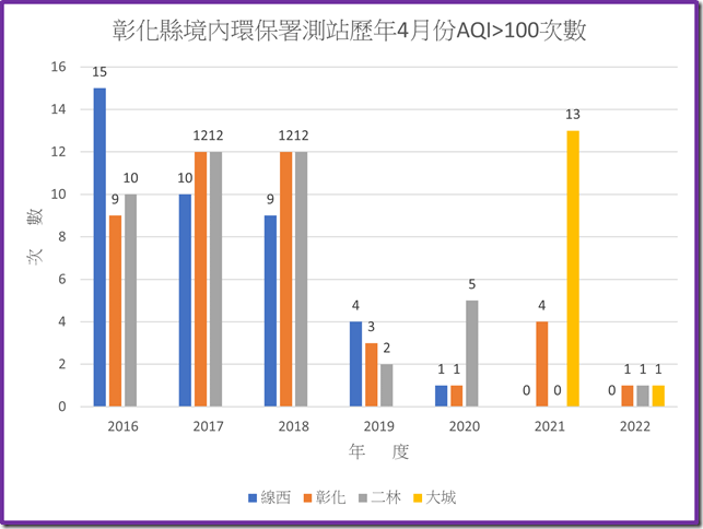 彰化境內環保署測站111年之前歷年4月份AQI大於100次數統計圖