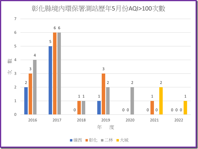 彰化境內環保署測站111年之前歷年5月份AQI大於100次數統計圖