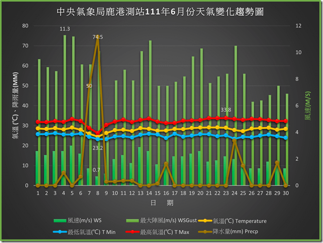 鹿港111年6月份天氣變化趨勢圖