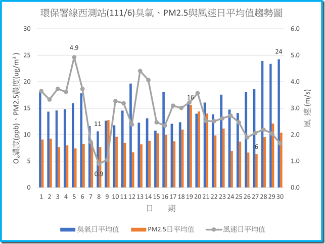 環保署線西測站11106臭氧PM2.5與風速日平均值趨勢圖