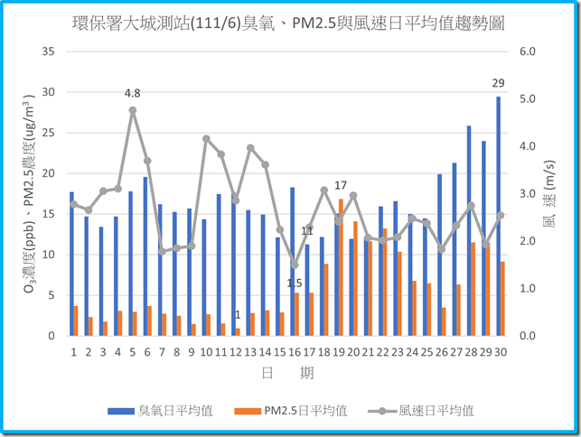 環保署大城測站11106臭氧PM2.5與風速日平均值趨勢圖