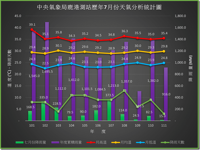 111年之前鹿港歷年七月份天氣分析統計圖