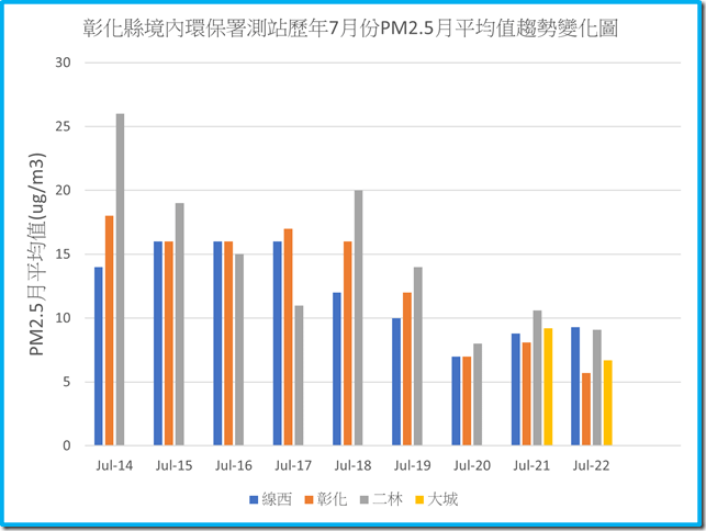 彰化境內環保署測站111年之前歷年7月份PM2.5平均值趨勢變化圖