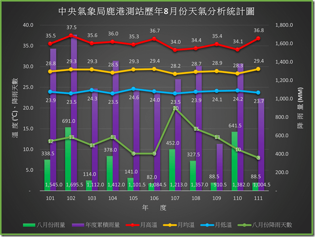 111年之前鹿港歷年八月份天氣分析統計圖