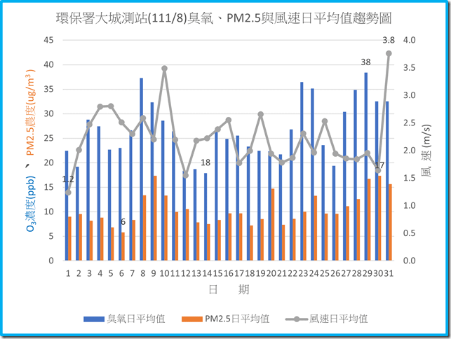 環保署大城測站11108臭氧PM2.5與風速日平均值趨勢圖