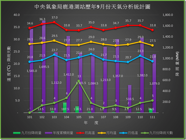 111年之前鹿港歷年九月份天氣分析統計圖