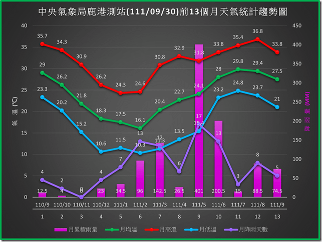 鹿港1110930前13個月天氣統計趨勢圖