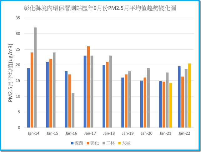 彰化境內環保署測站111年之前歷年9月份PM2.5平均值趨勢變化圖