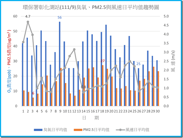 環保署彰化測站11109臭氧PM2.5與風速日平均值趨勢圖