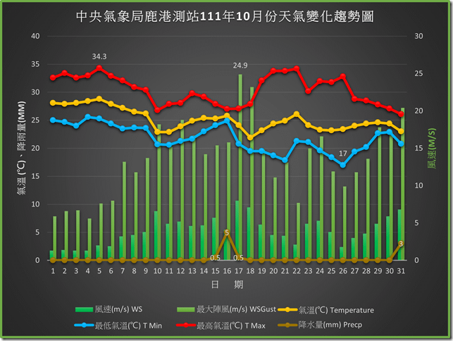 鹿港111年10月份天氣變化趨勢圖