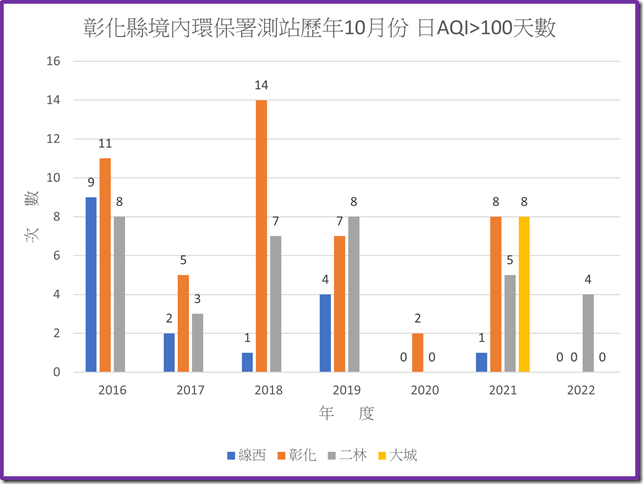 彰化境內環保署測站111年之前歷年10月份AQI大於100次數統計圖