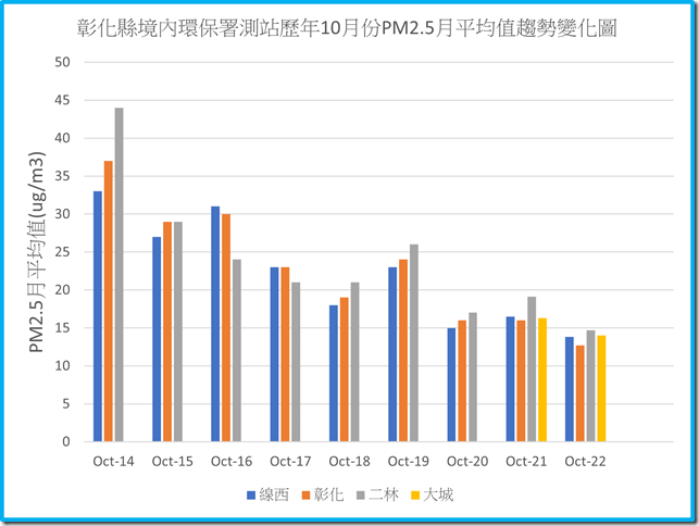 彰化境內環保署測站111年之前歷年10月份PM2.5平均值趨勢變化圖