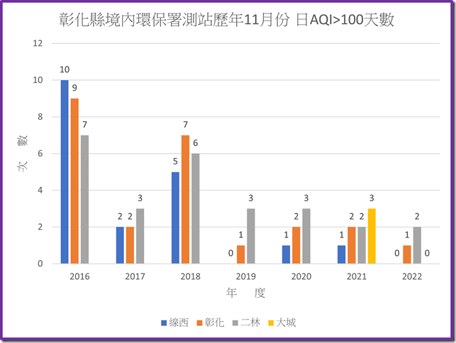 彰化境內環保署測站111年之前歷年11月份AQI大於100次數統計圖