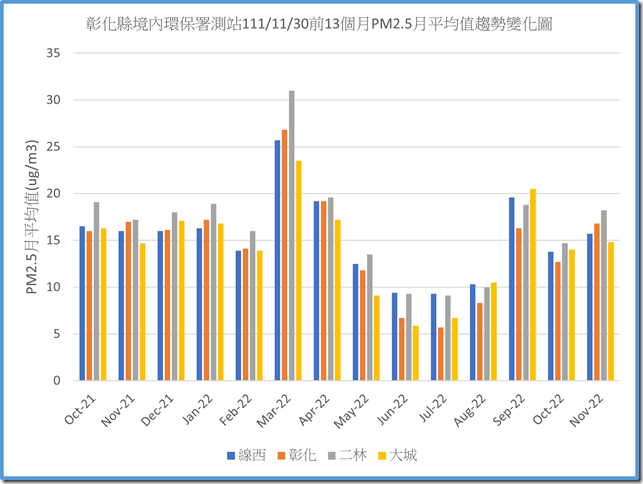 彰化縣境內環保署測站1111130之前13個月PM2.5月平均值趨勢變化圖